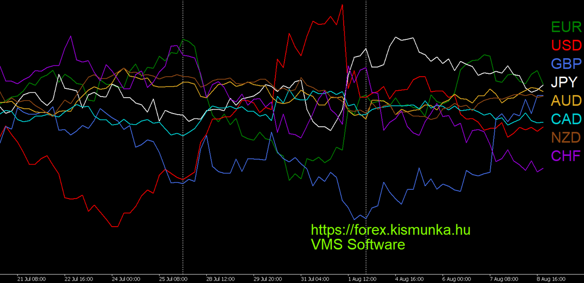 All major currencies in one H4 chart.  Forex hírek szempontjából, (nem csak forex robotot futtatóknak) a várható fontosabb híreket itt találjátok: forex.kismunka.hu/?fo=9&al=400