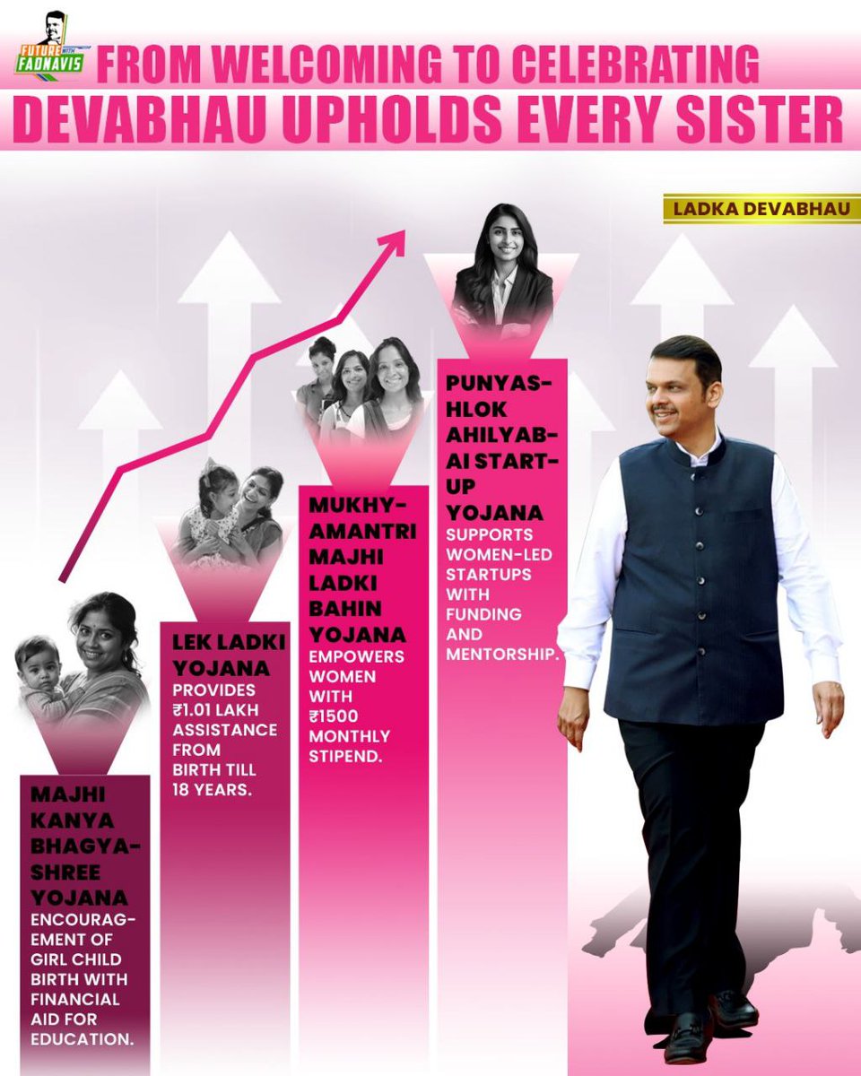 Amol Pachpor (@amol_pachpor) on Twitter photo When women succeed, the state succeeds!
<a href="/Dev_Fadnavis/">Devendra Fadnavis</a> supports women from education to entrepreneurship.
This is how real change is made.
#LadkaDevaBhau #TeamDevendra When women succeed, the state succeeds!
<a href="/Dev_Fadnavis/">Devendra Fadnavis</a> supports women from education to entrepreneurship.
This is how real change is made.
#LadkaDevaBhau #TeamDevendra