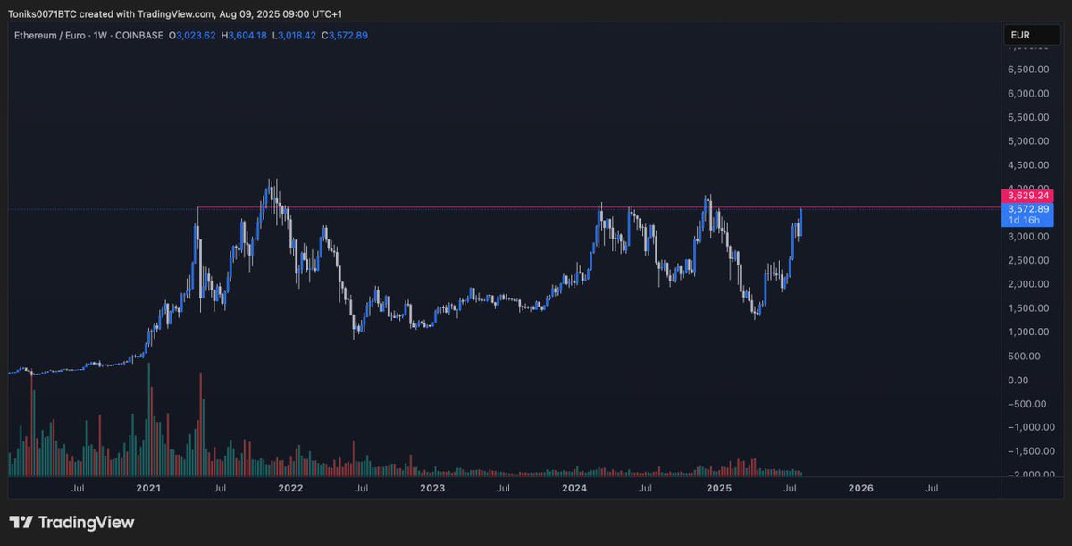 GalaxyTrading_'s tweet image. #ETH / #EUR

Big breakout is loading here 👀
