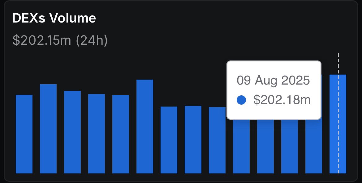 Aptos DEX volume is back above $200M daily. 

Thanks to many DEXs driving this growth, with <a href="/hyperion_xyz/">Hyperion</a> leading the charge through Drips Season 2.

But don’t forget the main token: $RION the Trading King bringing the fun back to Aptos DeFi.

The rules are simple:  
- Buy/Sell