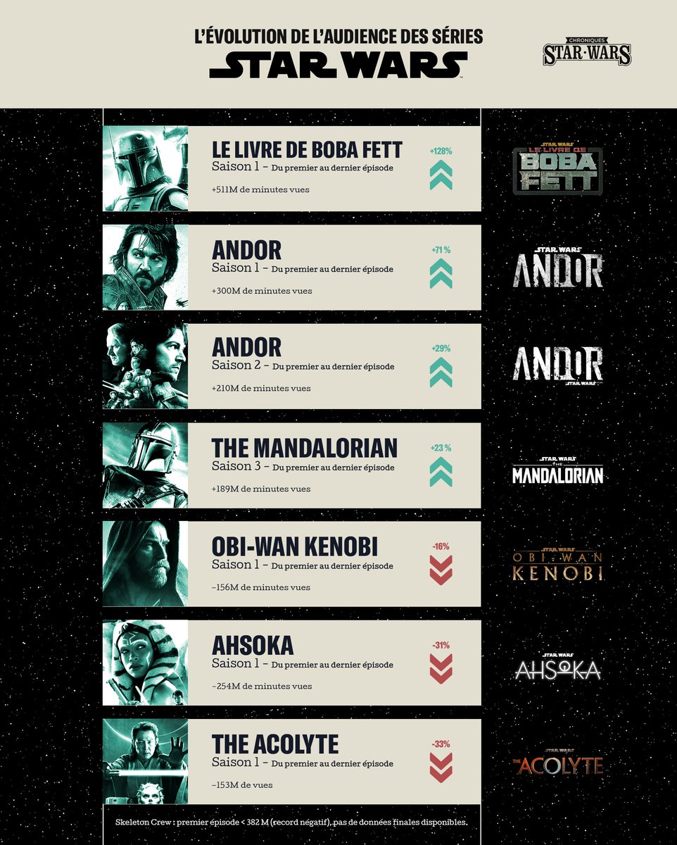 ChroniquesSW's tweet photo. Du premier au dernier épisode, certaines séries ont vu leur audience grimper, comme Le Livre de Boba Fett ou la saison 1 d’Andor. D’autres ont perdu des spectateurs en route, comme Ahsoka ou The Acolyte.

Ces chiffres sont basés sur les minutes vues aux États-Unis. https://t.co/LqkxJgZYGv