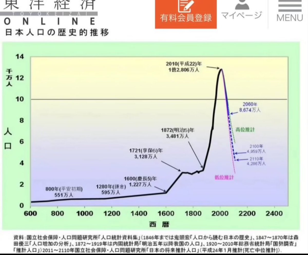 80年前の大戦争で、日本軍の戦死者の6割、約140万人が餓死＝虐殺的。

徳川幕府の統治理念〝徳〟が劣化してゆく明治維新以降、治世者、政治家らの日本人一人の命の重さはどのくらい軽くなったのか？富国強兵で駒にしたからか。