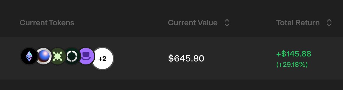 $AERO 上がってるんだ〜くらいに思ってたけど、 <a href="/glider_fi/">Glider</a>  で組んだポートフォリオに入ってて利益出てた🫶

最初は各トークン買ってるくらいに思ってたけど自動リバランスがいい味出してる。値動きにやや時間差とかあるトークンセット組めば大きな効力発揮しそう🤔

glider.fi/?invite=01K0ZS…