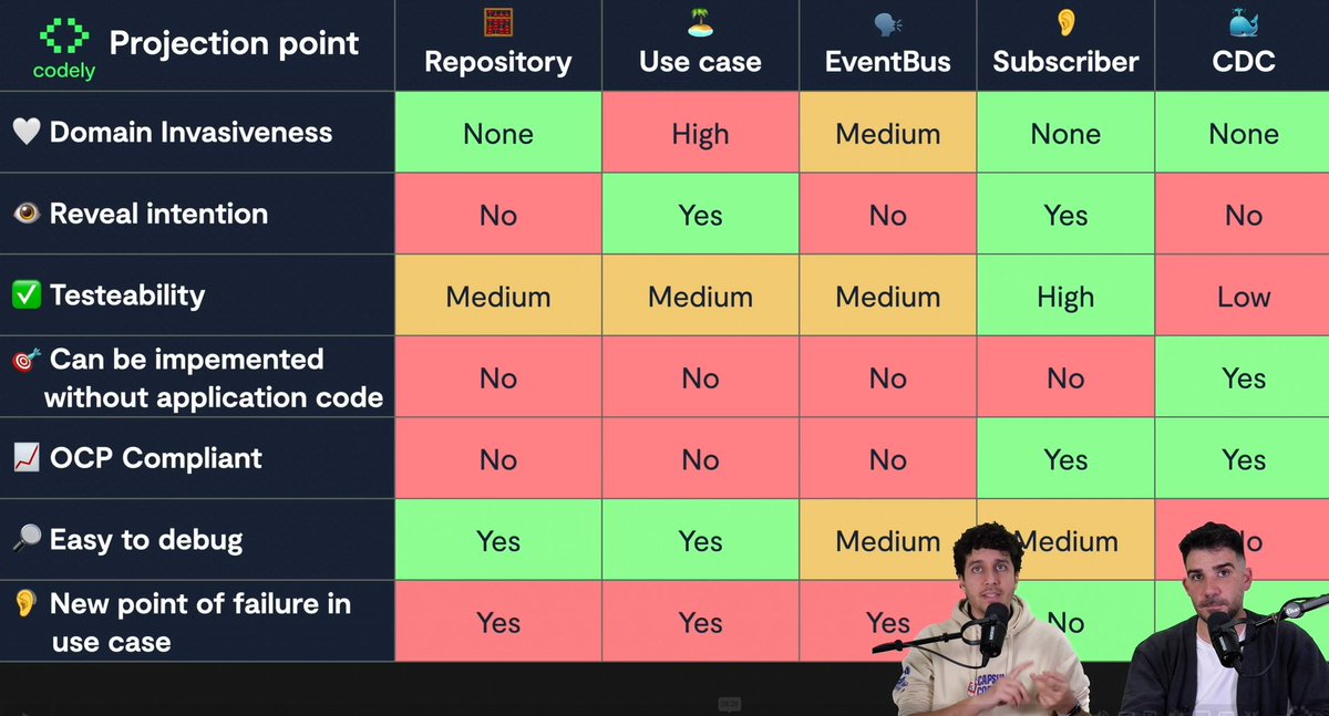 WitzkeLeandro's tweet image. Oro puro el curso de Proyecciones con Kafka. Me parece excelente idea hacer este tipo de matrices cuando se necesita tomar una decision en cuanto al approach a seguir 👏👏
@CodelyTV 

Apúntate en #CodelyTvPro! 👉 pro.codely.com 👈