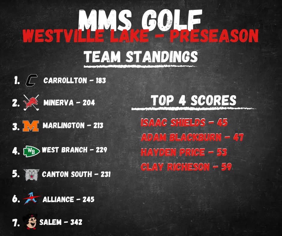Our MMS golf team is off to a great start. #MinervaPride ⛳️