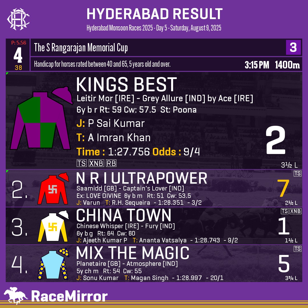 RaceMirror's tweet image. Hyderabad: Race 4
.
1️⃣ KINGS BEST

J: P Sai Kumar
T: A Imran Khan
O: M/s.Prakash Babu, Rahul Ashrit &amp;amp; Rohit Ashrit
.
2️⃣ N R I Ultrapower *
3️⃣ China Town
4️⃣ Mix The Magic
.
.
#KingsBest #PSaiKumar #AImranKhan #Hyderabad #HorseRacing #HyderabadRaces #Hrc #IndianRacing #RaceMirror