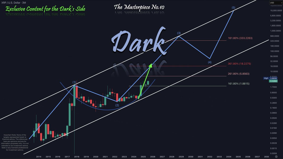 Dark Defender (@defenddark) on Twitter photo My Dear Friends, I promised earlier to everyone about the Grand Wave Structure Update. We first addressed the Masterpiece in February 2021. 
And I know many were telling me XRP cannot even surpass 30 cents. They called me Crazy, etc. And many crazy predictions boomed after that. My Dear Friends, I promised earlier to everyone about the Grand Wave Structure Update. We first addressed the Masterpiece in February 2021. 
And I know many were telling me XRP cannot even surpass 30 cents. They called me Crazy, etc. And many crazy predictions boomed after that.