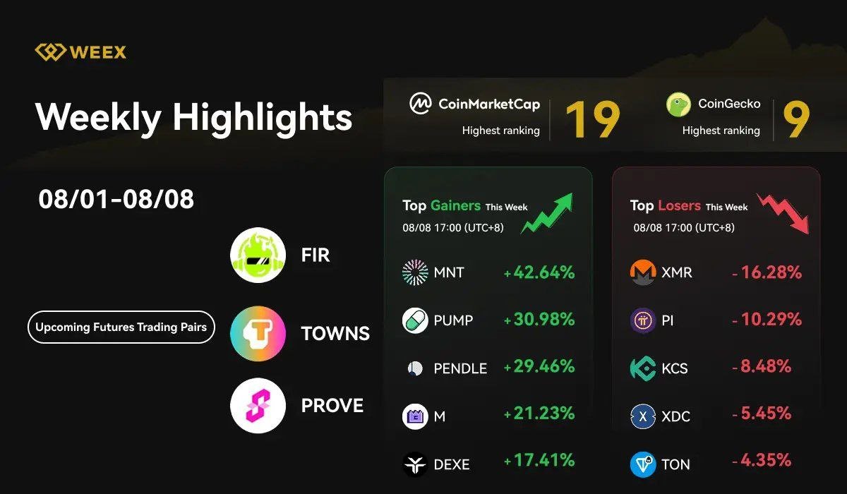 🌟 Mise à jour hebdomadaire #WEEX (08/01 - 08/08)

📈 Top hausses et baisses de la semaine
💹 Nouvelles paires de trading Futures bientôt disponibles :
1️⃣ $FIR <a href="/FireverseV/">Fireverse Ventures</a>
2️⃣ $TOWNS <a href="/townsapp/"></a>
3️⃣ $PROVE <a href="/SuccinctLabs/">Succinct</a>

Restez informés et gardez une longueur d’avance avec #WEEX 🚀