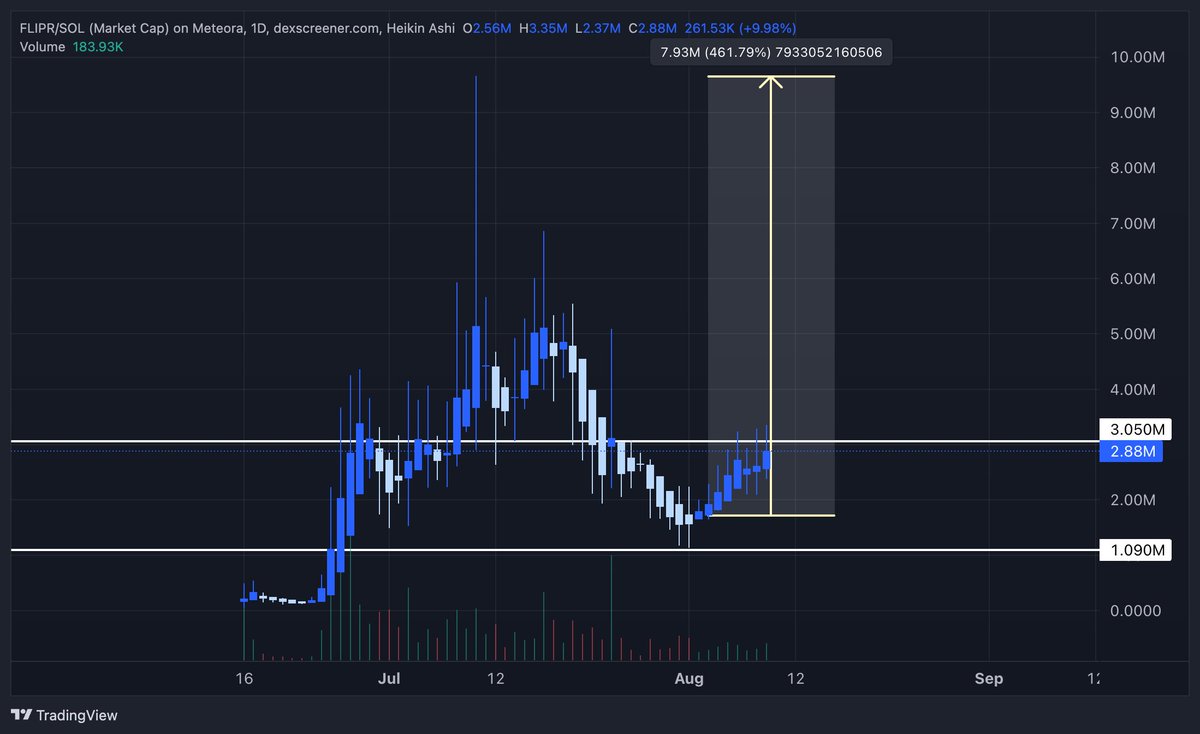 $FLIPR | <a href="/fliprbot/">Flipr</a> playing out according to plan

Higher 🔮
