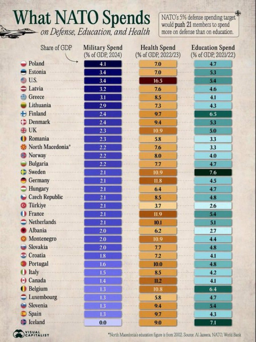 📌 NATO ülkelerinin eğitime ayırdığı kaynak oranları:

İsveç %7,6
Finlandiya %6,5
Belçika %6,4
Fransa %5,4
ABD %5,4
Hollanda %5,1
İngiltere %5,0
Çekya %4,8
Polonya %4,7
Bulgaristan %4,7
İtalya %4,2
Romanya %3,3
Türkiye %2,6