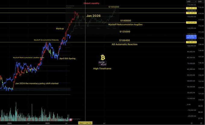 Bitcoin High Timeframe Chart by Marty Party