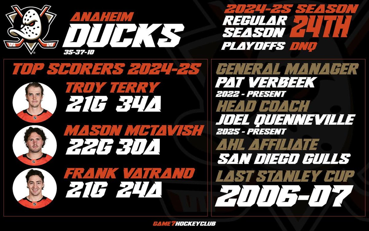 The <a href="/AnaheimDucks/">Anaheim Ducks</a> are hoping a new bench boss will get the boys rolling next season after another disappointing campaign. 

What's your prediction for how the Ducks will finish in 2025-26?

- Ryan
#NHL #HockeyTwitter #G7HC #NHLNews