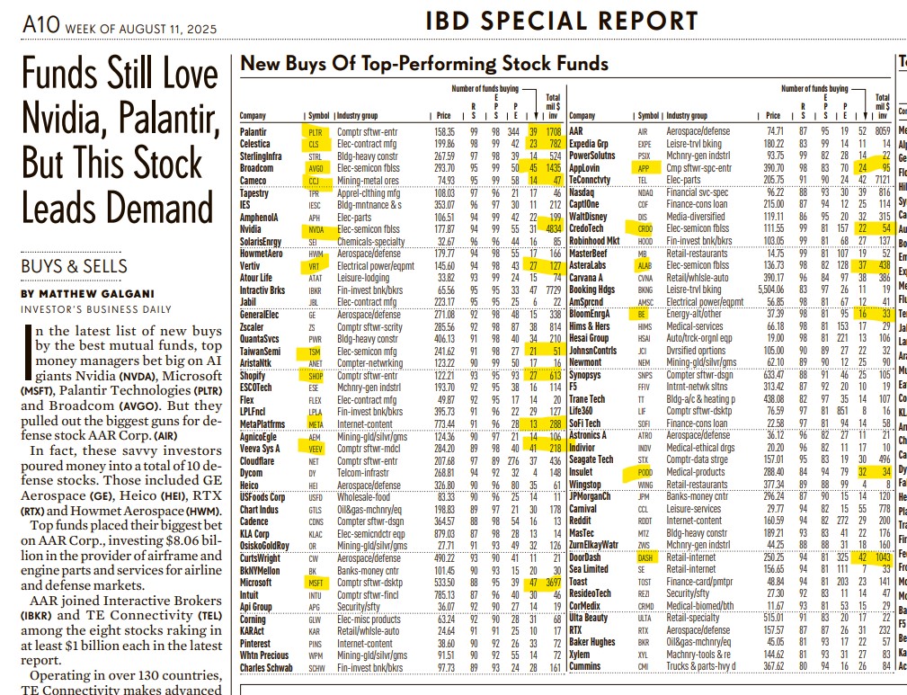 Greg Morton (@gmorton512) on Twitter photo My favorite once per month feature in IBD weekly paper-- <a href="/IBDinvestors/">Investors.com</a> (actually, the only once per month feature, lol). Table shows recent buys of top rated mutual funds. While reporting by funds has some built in lag, still helpful to see the money that has been poured into My favorite once per month feature in IBD weekly paper-- <a href="/IBDinvestors/">Investors.com</a> (actually, the only once per month feature, lol). Table shows recent buys of top rated mutual funds. While reporting by funds has some built in lag, still helpful to see the money that has been poured into