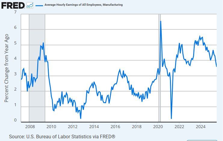 Notable that manufacturing wage growth has slowed pretty rapidly in recent months.  Another indication that even tactical onshoring isn't happening much.