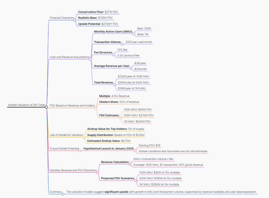 Chad_Finex's tweet photo. I found your perspective fascinating and organized it into a mind map. 

Give it a browse if you're interested! @arndxt_xo 

📌 Infinit Labs #SIN: Valuation Model & FDV Scenarios 🧵

[1/9] Why this thread? 📈
 Goal: cut through hype and estimate fair FDV at launch for @Infinit_Labs using usage, fees, and realistic multiples. Current pre-core users: 174K+.

[2/9] Three headline scenarios 🎯
– Floor: $27M FDV
– Base: $135M FDV
– Upside: $270M+ FDV
These bracket outcomes given adoption, monetization, and market risk.

[3/9] Core assumptions (inputs) 🧮
– MAU: 100K (Bear) / 500K (Base) / 1M (Bull)
– Tx / user / month: 10
– Avg tx value: $100
– Protocol fee: 0.3%
– Rev / user / month: $3 ⇒ $36 / year

[4/9] Annual protocol revenue (outputs) 💵
– 100K MAU: $3.6M / yr
– 500K MAU: $18M / yr
– 1M MAU: $36M / yr
(Volume driven; assumes consistent usage.)

[5/9] From revenue → FDV (multiples) 📊
Using 15× revenue multiple (growth-stage DeFi infra):
– 100K MAU → $54M FDV
– 500K MAU → $270M FDV
– 1M MAU → $540M FDV
👉 Sits around the $27M / $135M / $270M+ guideposts depending on risk.

[6/9] Token design & holders’ cut 🧩
– Model assumes 50% of protocol revenue accrues to SIN holders (fee-share).
– Strong, sustainable usage > emissions is key to support these multiples.

[7/9] Airdrop math (example) 🎁
– 5% supply to airdrop.
– At $135M FDV, airdrop pool ≈ $6.75M.
– Individual allocations then scale by rank/eligibility.

[8/9] Market context & sensitivity ⚠️
– In a hotter market (e.g., Jan ’25-like), upside FDV can screen higher (some model reads ran to $1B).
– Today’s setup: execution, consistent usage, and monetization are the swing factors.

[9/9] TL;DR & how to use this 🔍
– Track MAU, tx cadence, fee run-rate, stake ratio, and real yield to update fair-value.
– If usage compounds and fee-share is sticky, Base/Upside scenarios become defensible.
– Save this thread, plug live data, and DYOR.

@KaitoAI @Infinit_Labs