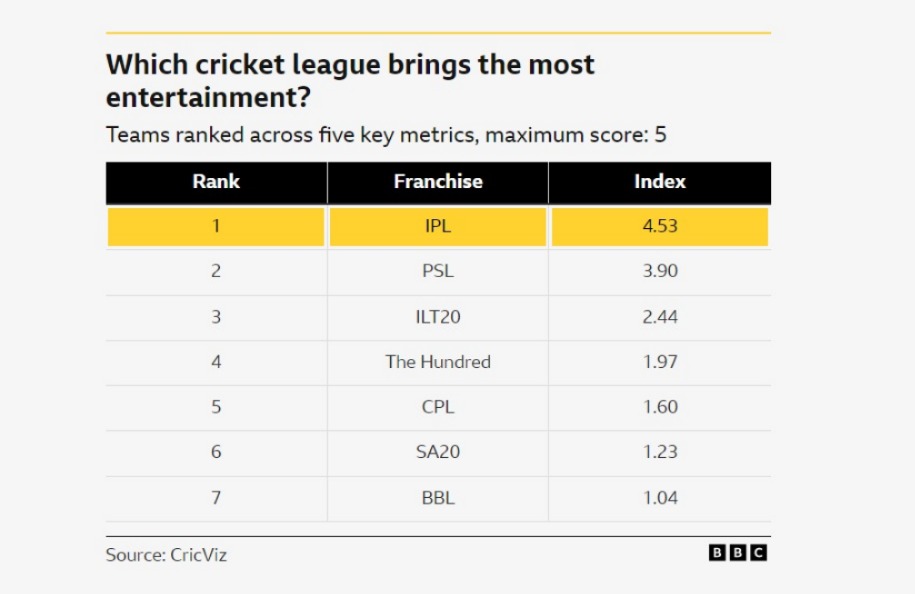 Rai M. Azlan (@mussanaf) on Twitter photo BBC Sport ranks Pakistan Super League as the 2nd most entertaining cricket league globally! PSL boasts 180 average first-innings score, 27.5% last-over thrillers & big names in cricket. A huge accolade for Pakistan's cricketing spectacle!
#PSL <a href="/salnaseer/">Salman Naseer</a> BBC Sport ranks Pakistan Super League as the 2nd most entertaining cricket league globally! PSL boasts 180 average first-innings score, 27.5% last-over thrillers & big names in cricket. A huge accolade for Pakistan's cricketing spectacle!
#PSL <a href="/salnaseer/">Salman Naseer</a>