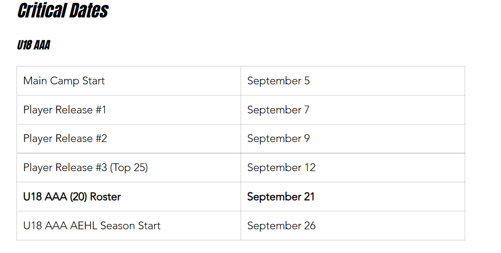 ReviewOfHockey's tweet photo. Typical critical dates for #AEHL #ClubHockey #U18AAA #U17AAA #U18A #U16AA

*Please note that in our U18 program, which includes U18 AA, U17 AAA, and U16 AA, rosters are not finalized until January 10. If a player who is still eligible for Minor Hockey is released from a junior program, we reserve the right to add that player to a team roster at their discretion*