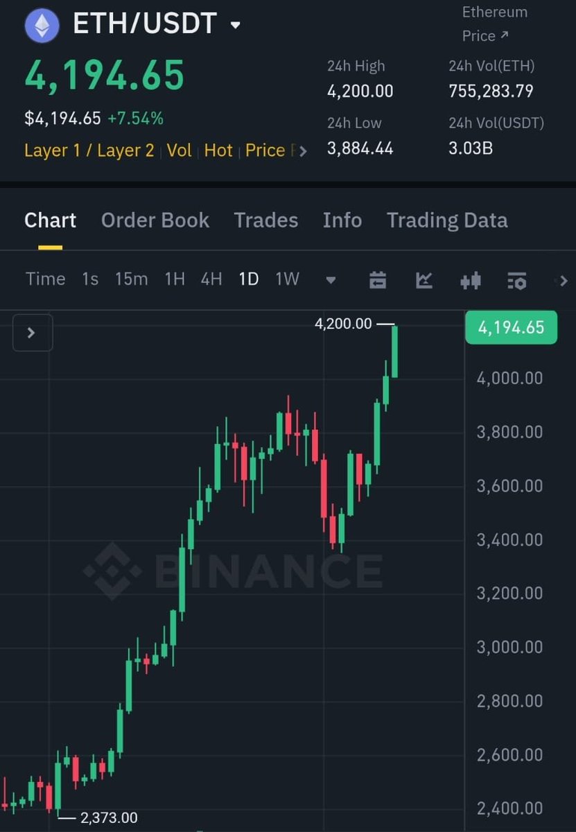 Finally $ETH Reach $4200 💥💥💥