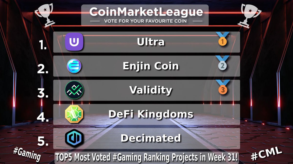 TOP5 Most Voted #Gaming Ranking Projects - Week 31 🏆

🥇 $UOS <a href="/Ultra_io/">Ultra</a>
🥈 $ENJ <a href="/enjin/">Enjin</a>
🥉 $VAL <a href="/ValidityTech/">Validity</a>
4️⃣ $JEWEL @DefiKingdoms
5️⃣ $DIO <a href="/decimated_game/">DECIMATED - Official</a>