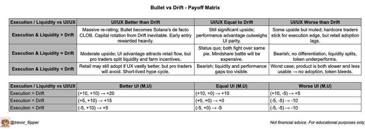 Bullet vs Drift Payoff Matrix by Trevor Flipper