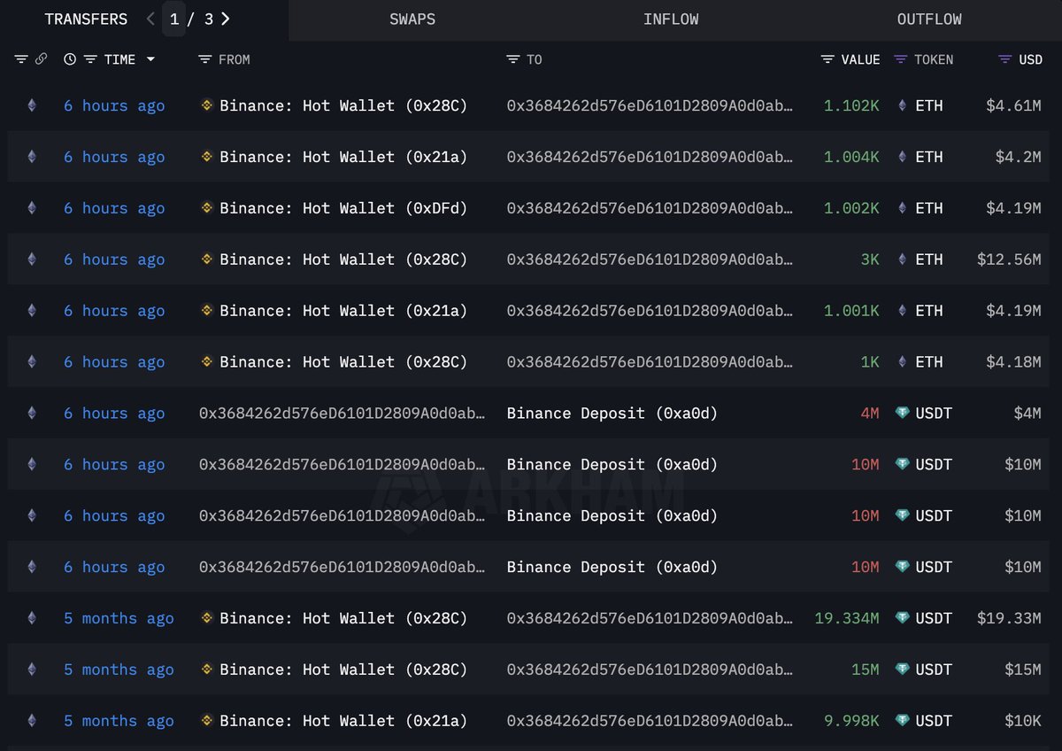 Lookonchain (@lookonchain) on Twitter photo Whales keep buying $ETH!
Whale 0xF436 withdrew another 17,655 $ETH($72.7M) from exchanges in the past 18 hours, likely to purchase $ETH for <a href="/SharpLinkGaming/">SharpLink (SBET)</a>.
Whale 0x3684 spent 34M $USDT to buy 8,109 $ETH at $4,193.
intel.arkm.com/explorer/addreβ¦
intel.arkm.com/explorer/addre⦠Whales keep buying $ETH!
Whale 0xF436 withdrew another 17,655 $ETH($72.7M) from exchanges in the past 18 hours, likely to purchase $ETH for <a href="/SharpLinkGaming/">SharpLink (SBET)</a>.
Whale 0x3684 spent 34M $USDT to buy 8,109 $ETH at $4,193.
intel.arkm.com/explorer/addreβ¦
intel.arkm.com/explorer/addreβ¦