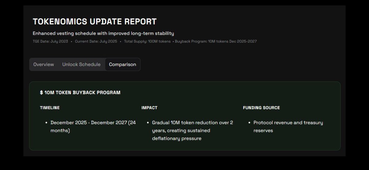 Circadian (@circadianbtc) on Twitter photo <a href="/GoraNetwork/">Gora Network</a>’s token burn is heating up! With an ongoing buyback and burn actually scheduled! The fund is from actual revenue💪 Supply is shrinking! 🔥 Relentless innovation, partnerships, Burn! Gora is set for explosive price. <a href="/GoraNetwork/">Gora Network</a>’s token burn is heating up! With an ongoing buyback and burn actually scheduled! The fund is from actual revenue💪 Supply is shrinking! 🔥 Relentless innovation, partnerships, Burn! Gora is set for explosive price.