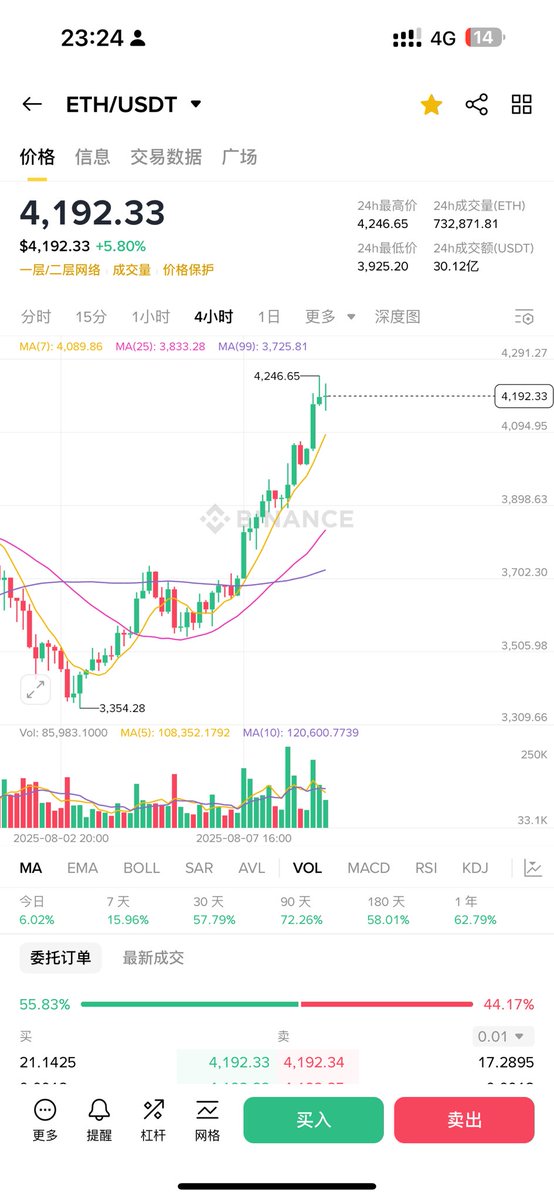 1400的时候 我在群里疯狂喊单 
我让很多圈外朋友把大A抛了 然后去买ETH
果然没有让我们失望  E卫兵 站起来了