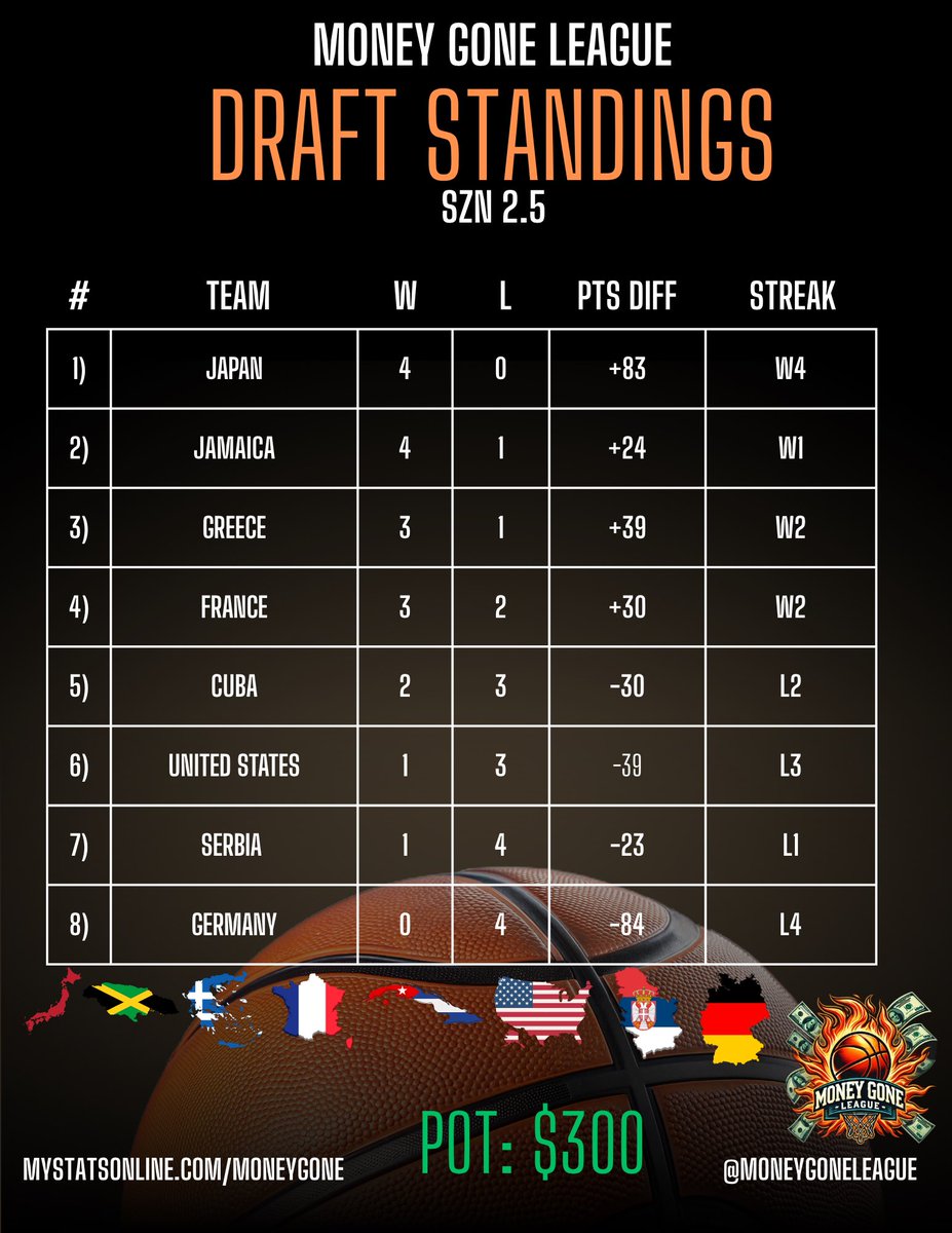 MoneyGoneLeague's tweet photo. Day 18 of BYOT &amp; Week 2 of Draft 🔥

Finishing off 2k25 with some great comp!

Current Award Rankings, Highest Earned Draft Contracts, Team Standings ⬇️ https://t.co/jM062tm6RN