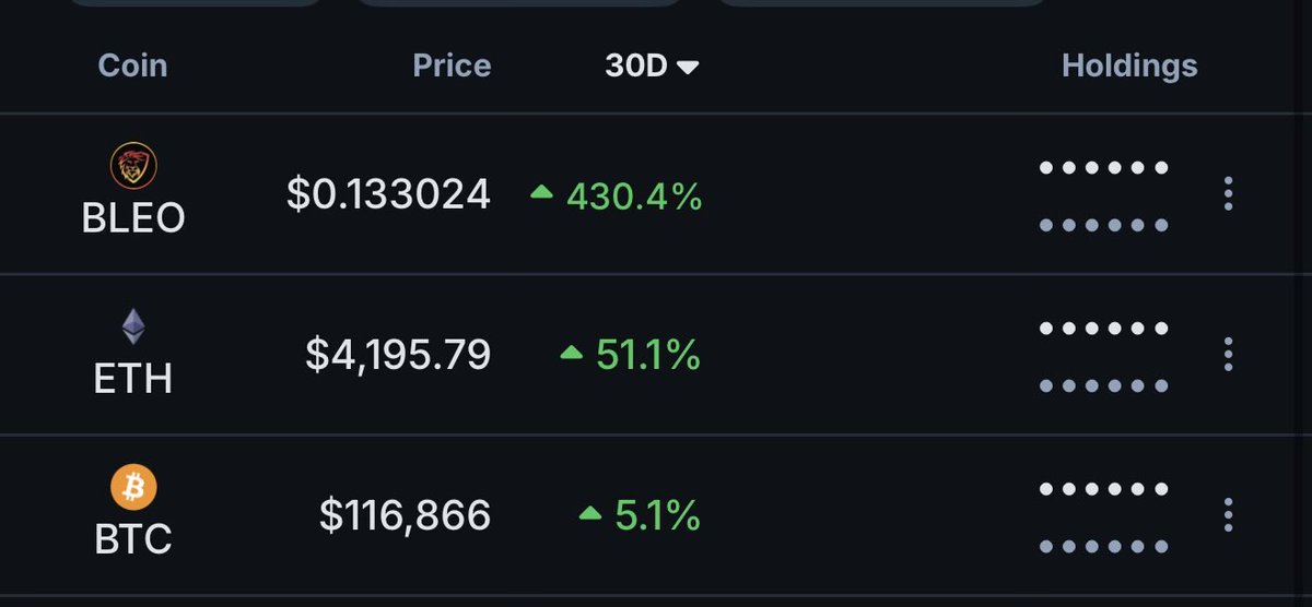 I hate when founders bullpost their own token but <a href="/leodexio/">LeoDex</a>’s LEO token is doing incredibly well since the LEO 2.0 changes 

I wrote a synopsis of them in this Post. TLDR; we went all-in on cross-chain, reduced emissions to 0 and added POL buybacks

x.com/khalkaz/status…