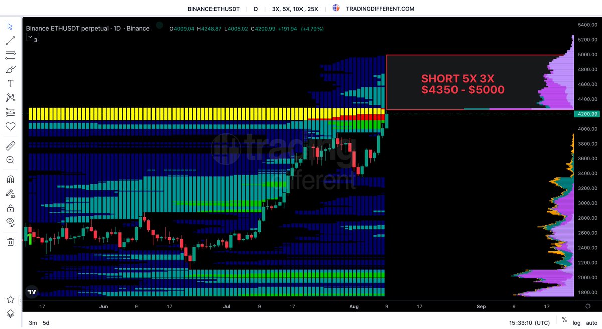 🚨 #Ethereum cazando liquidez 🚀 En el gráfico diario, $ETH superó la  primera barrera clave: absorbió la liquidez apalancada de 25x en $4,300.  Ahora se prepara para su próxima cacería: la liquidez