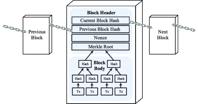 Unblocking_BTC's tweet photo. What's in a Block?
Blocks store BTC transactions in the blockchain, like pages in a Bitcoin history book that is treated as truth and is immutable/unchanging.

Blocks simply contain:
- A Header
- Body: Contains transactions (*Coinbase first).

More explained below👇
#BitcoinBlock https://t.co/FWmhHXAPyV