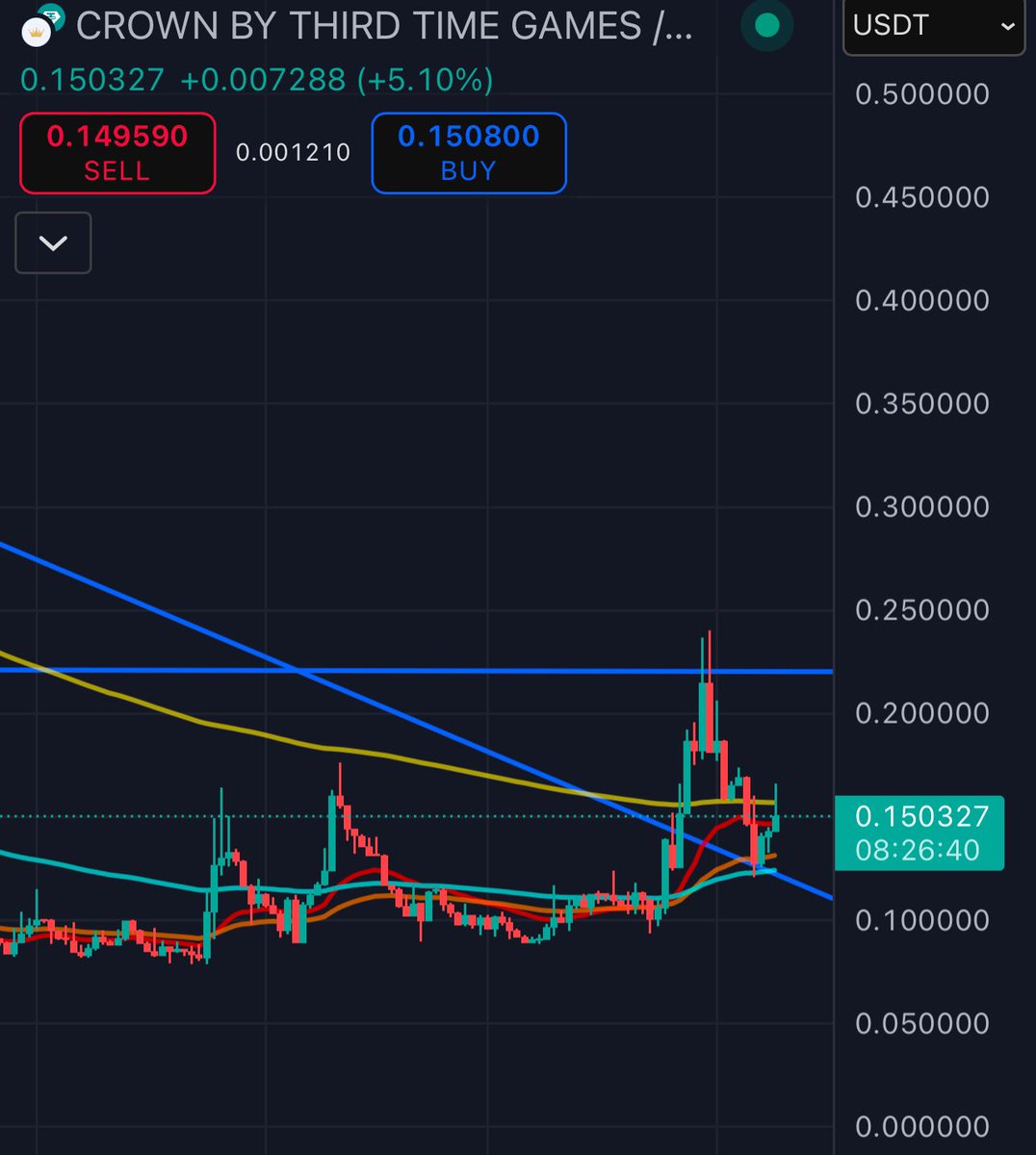 Sir B Rad (@sir_b_rad) on Twitter photo $CROWN needs to conquer the 200 day EMA (gold line) to flip into a full bull trend. Trading above all EMAs (200, 100, 50 and 25) will indicate a bull run π₯π₯π₯ $CROWN needs to conquer the 200 day EMA (gold line) to flip into a full bull trend. Trading above all EMAs (200, 100, 50 and 25) will indicate a bull run π₯π₯π₯