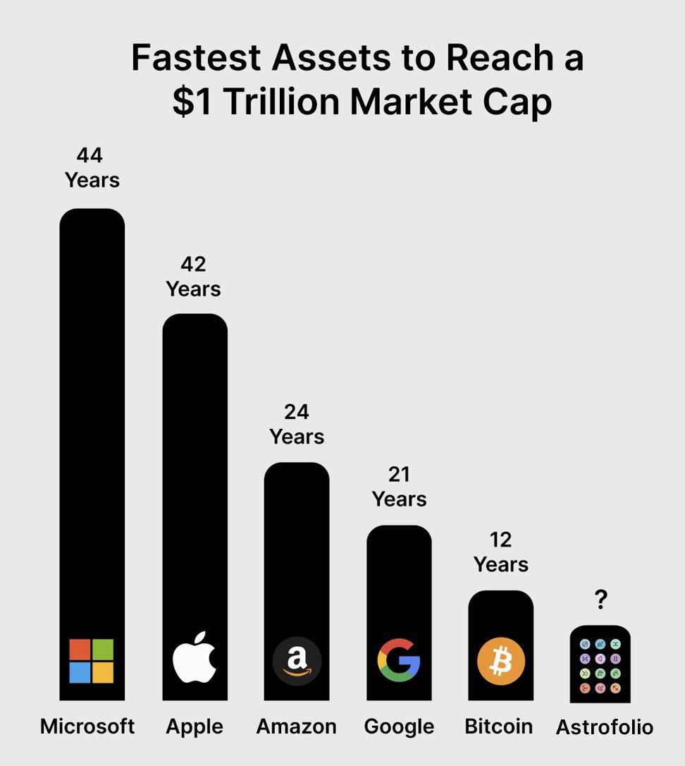 wantonwallet🐐♑️ (@wantonwallet) on Twitter photo The interesting thing about <a href="/astrofoliosol/">ASTROFOLIO</a> is that just $1,000,000 invested in it today will make you one of the 20 richest people on planet Earth in the future. The interesting thing about <a href="/astrofoliosol/">ASTROFOLIO</a> is that just $1,000,000 invested in it today will make you one of the 20 richest people on planet Earth in the future.