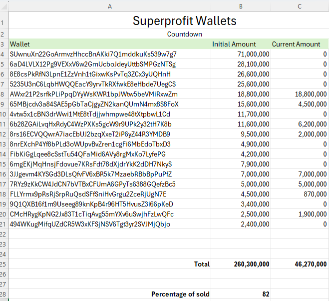 🐳 This is my last post about the super-profitable holders of #valentine, because there’s no point tracking them anymore — most of them are already out of the game.

⚠️Note: some addresses on the screenshot have been changed because some whales are constantly transferring coins.