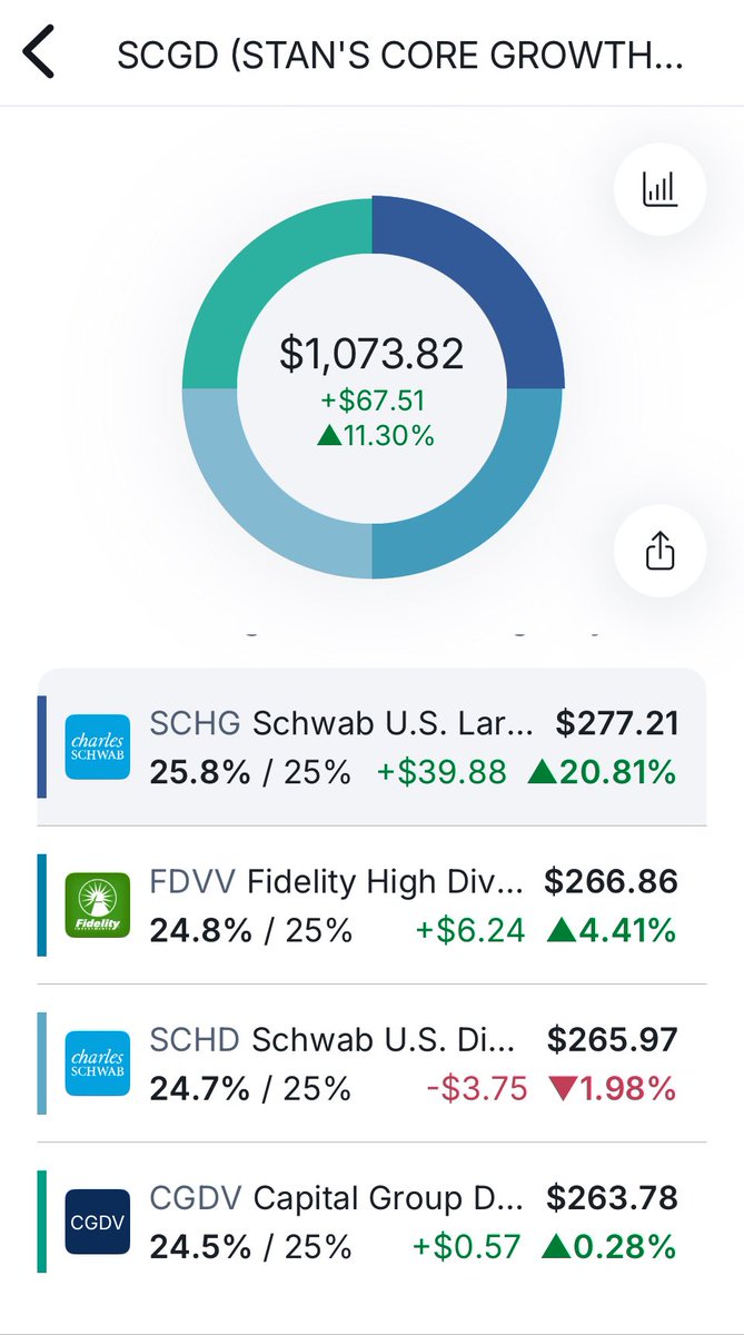 SCHDETF's tweet image. 🚨 SCGD Update! 🚨
(Stan’s Core Growth Dividend Fund)

This little M1 sub-portfolio is quietly building its dividend + growth muscle. 💪 Goal allocation: 25% each in $CGDV, $SCHG, $SCHD, and $FDVV.

Added $250 on Friday (Aug 1) — topped up $CGDV, $FDVV, and $SCHD.

$SCHG is…