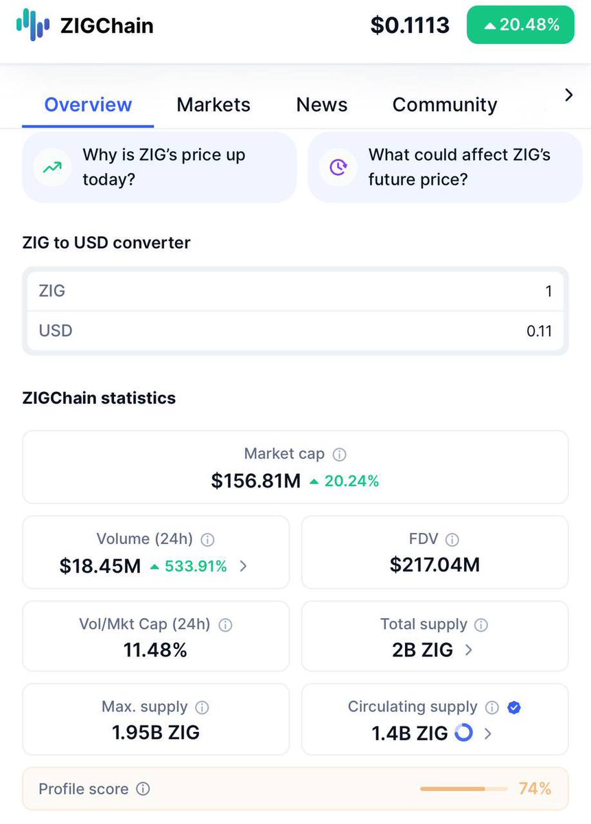 cryptostasher's tweet photo. Almost 20 million in volume for $ZIG today. 

Volume is the biggest indicator of future upside, especially if price stays stable.

Big players accumulating? 👀 https://t.co/FThLsknPo7