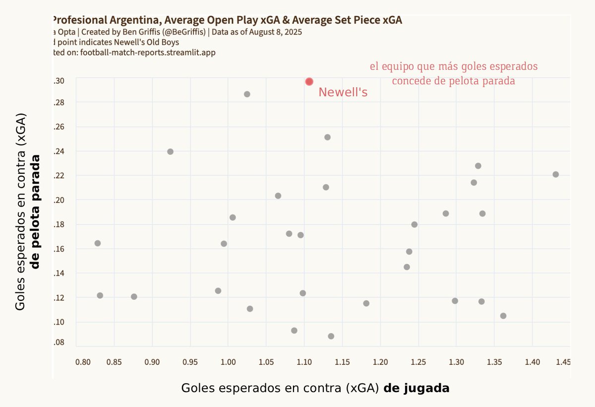 Newell's es el equipo que más goles esperados concede (xGA) de pelota parada.

En xGA de jugada estamos a mitad de tabla.
