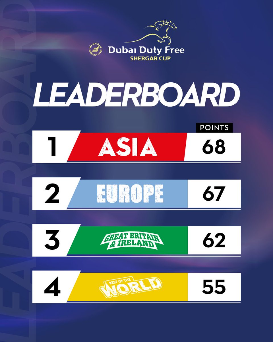 Ascot Racecourse (@ascot) on Twitter photo Team Asia takes the top spot! Just 1 point clear of Team Europe after 6 thrilling races at the <a href="/DDFRacing/">DubaiDutyFree Racing</a> Shergar Cup! 🏆
<a href="/Surajsn1/">Suraj Narredu</a> |<a href="/HKJC_Racing/">HKJC Racing</a> | <a href="/netkeiba/">netkeiba</a>
#岩田望来|#坂井瑠星 | #スラジ・ナレドゥ Team Asia takes the top spot! Just 1 point clear of Team Europe after 6 thrilling races at the <a href="/DDFRacing/">DubaiDutyFree Racing</a> Shergar Cup! 🏆
<a href="/Surajsn1/">Suraj Narredu</a> |<a href="/HKJC_Racing/">HKJC Racing</a> | <a href="/netkeiba/">netkeiba</a>
#岩田望来|#坂井瑠星 | #スラジ・ナレドゥ