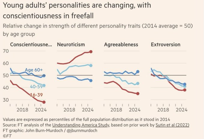 Zarpado gráfico.

¿Cómo viene cambiando la personalidad de las personas en EEUU?

1) Cae la "conscientiousness" (sentido de la responsabilidad), particularmente en los más jóvenes.

2) Sube "neuroticism" (inestabilidad emocional), particularmente en los más jóvenes.

3) Cae la
