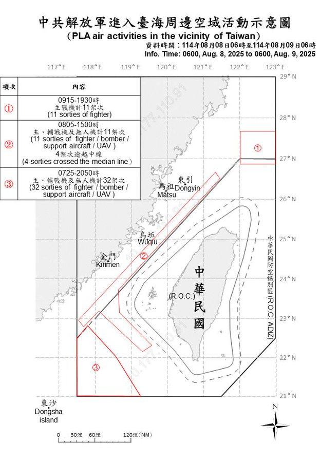 TheDCIndia's tweet image. ⚡ Taiwan spots 54 PLA aircraft, 6 PLAN vessels &amp;amp; 2 govt ships near its territory; 47 jets crossed median line into its ADIZ. 🇹🇼🛡️ 
#Taiwan #China #ADIZ #DCIndia