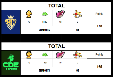 Royal_ChampS_'s tweet image. After a very close match, RC was able to hold onto the win.  GGs @CDE_SB - let&apos;s play again soon!  

#GoRC
