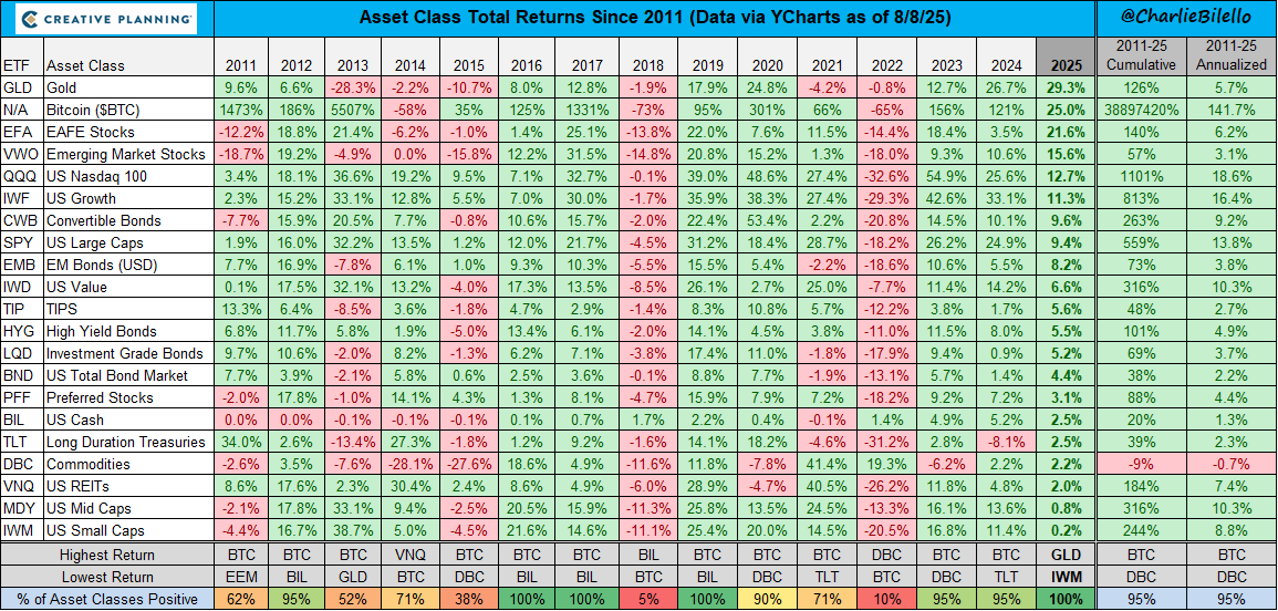 charliebilello's tweet image. Gold (+29%) and Bitcoin (+25%) are the top performing major assets so far in 2025. We’ve never seen these two in the #1/#2 spots for any calendar year. $GLD $BTC

Video: youtube.com/watch?v=R_ZsO0…