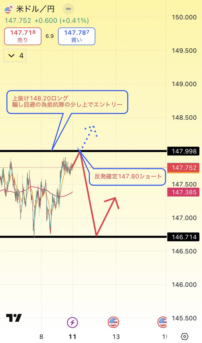 FX_YUKA1's tweet photo. 1万円チャレンジ達成の為の分析
まずはドル円分析からどうぞ！

ドル円は現在レンジです！なので抵抗帯を引いてから見てね！

狙い目は                                                                                                                                                           

レンジ上抜け148.20ロング
レンジ反��147.80ショート

お互いダマシ回避で少し上、少し下から狙うと良いね！

ゴールド分析は明日に
次は損小利大のやり方紹介するね！