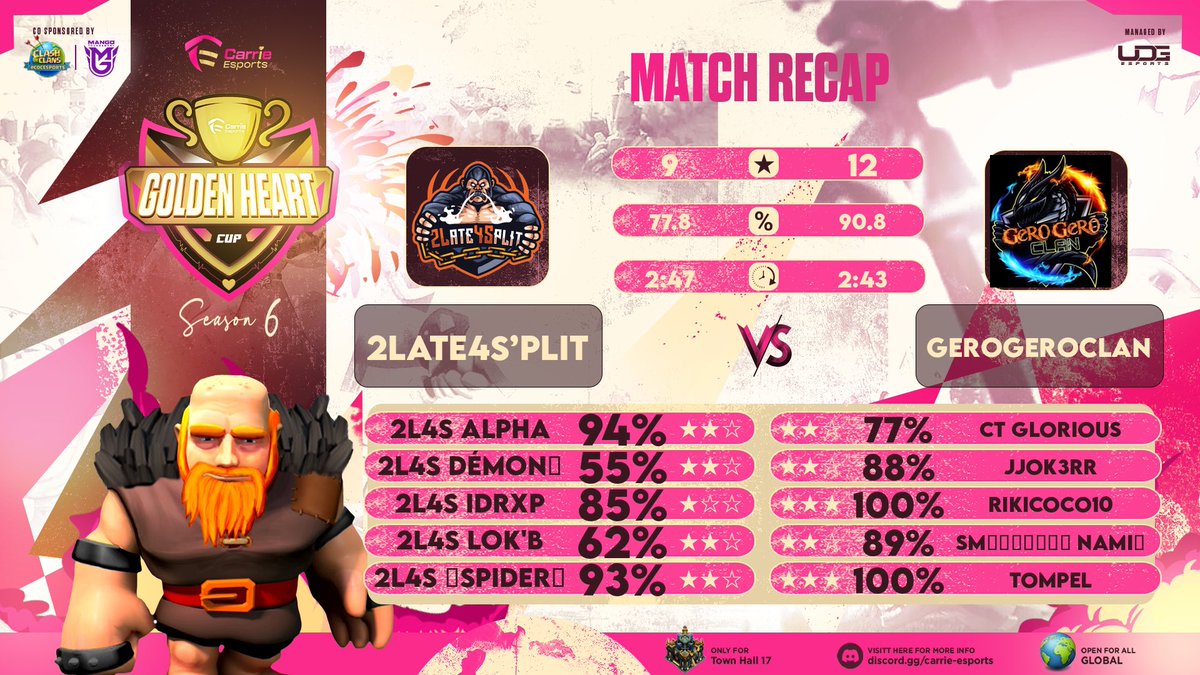 2Late4Sโplit (@2l4split) on Twitter photo ๐ ๐๐๐ฉ๐๐ ๐๐๐จ๐ช๐ก๐ฉ โ
Round 256 of <a href="/EsportsCarrie/">Carrie eSports</a> โ
Gg to <a href="/VILLAINS_TEAM/">GeroGeroClanโข</a> !
#Forza2L4S ๐ ๐๐๐ฉ๐๐ ๐๐๐จ๐ช๐ก๐ฉ โ
Round 256 of <a href="/EsportsCarrie/">Carrie eSports</a> โ
Gg to <a href="/VILLAINS_TEAM/">GeroGeroClanโข</a> !
#Forza2L4S