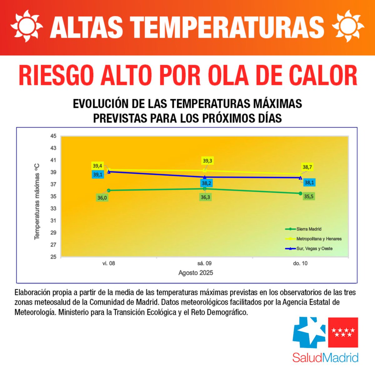 Salud Madrid (@saludmadrid) on Twitter photo ☀️ La <a href="/ComunidadMadrid/">Comunidad de Madrid</a> mantiene el nivel 2 (riesgo alto) por las altas temperaturas este fin de semana.
💧 Mantente hidratado, evita la exposición solar en las horas más calurosas y vigila a los mayores.
#ProtégeteDelCalor
+Info: c.madrid/protegetedelca… ☀️ La <a href="/ComunidadMadrid/">Comunidad de Madrid</a> mantiene el nivel 2 (riesgo alto) por las altas temperaturas este fin de semana.
💧 Mantente hidratado, evita la exposición solar en las horas más calurosas y vigila a los mayores.
#ProtégeteDelCalor
+Info: c.madrid/protegetedelca…