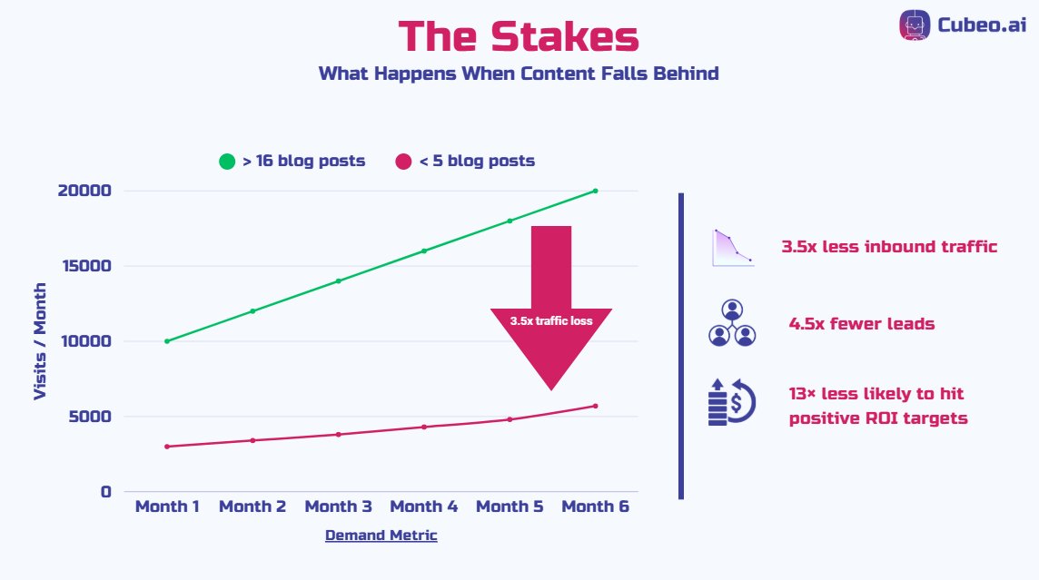 CubeoAI's tweet image. Publishing &lt;5 blogs a month?
You could be losing:
📉 3.5x traffic
📉 4.5x leads
📉 13x ROI chances
With Cubeo AI, you can plan, write &amp; publish at scale, without the bottlenecks.
Start automating your content today: app.cubeo.ai/accounts/signu…
#ContentMarketing #BlogAutomation