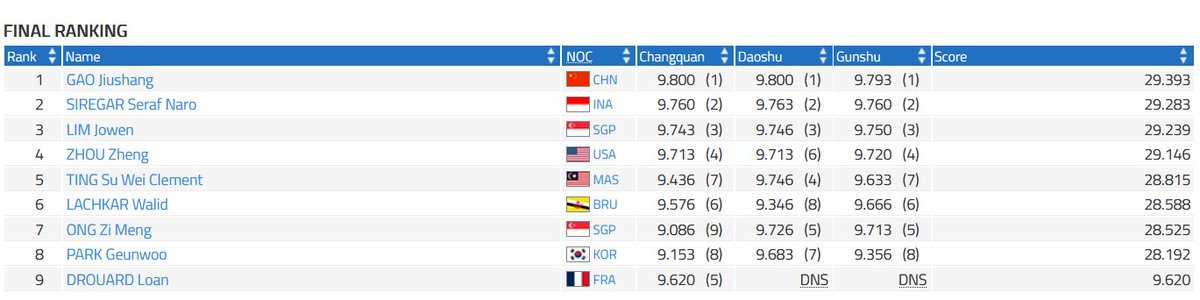 Seraf Naro Siregar raih perak The World Games 2025 dengan total nilai 29,383. Selamat!