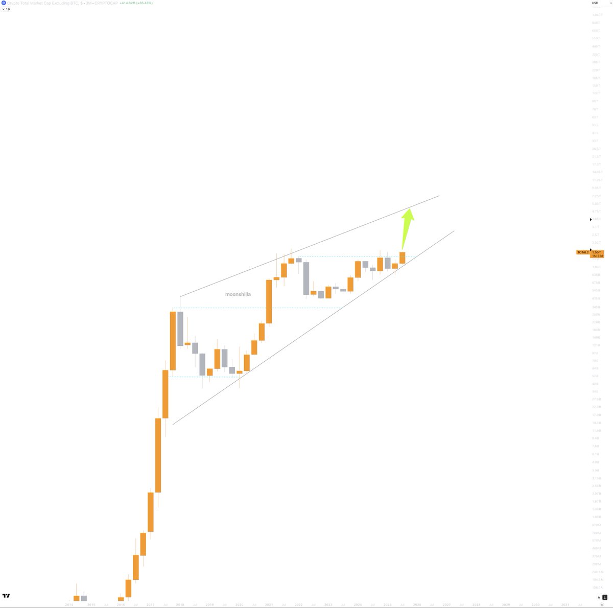 HOLY SHIT..

$ALTS MC breaking out of ~1400 days of consolidation
