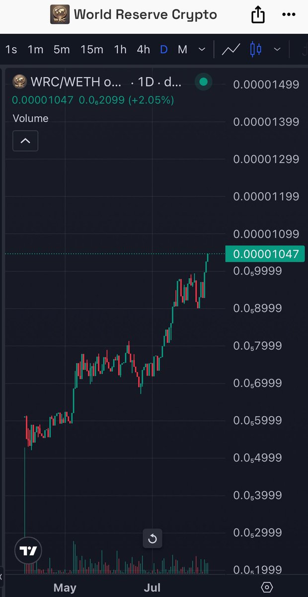 📊 World Reserve Crypto (WRC) – Stability &amp; Growth 💎
Despite low trading volumes, WRC shows lower volatility than Bitcoin and other major cryptos, holding strong even during market downturns.

🚀 Since its launch in April 2025, the price is already up +77% 📈
Little known,
