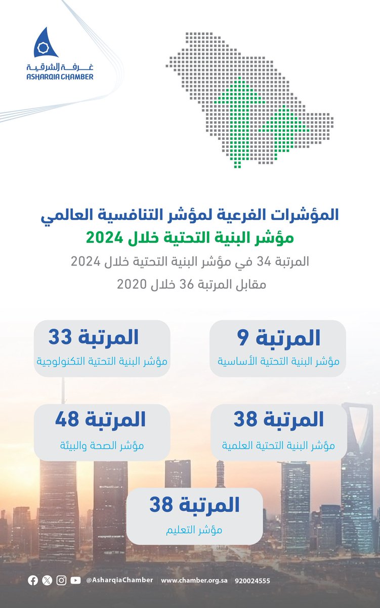 في تقرير #غرفة_الشرقية حول أداء الاقتصاد السعودي لعام 2024: تحسّن في البنية التحتية المملكة تتقدم إلى المرتبة 34 في مؤشر البنية التحتية خلال عام 2024، مقابل المرتبة 36 خلال عام 2020

◻️| لتحميل التقرير:
 go.ac.sa/bgs

#رؤية_السعودية_2030